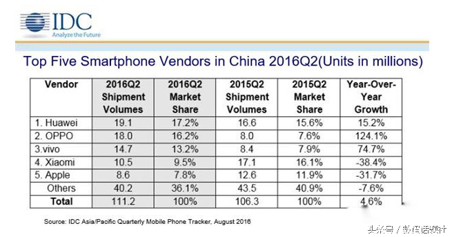 七月品牌手机榜：vivo告知小米手机谁才算是真实的大赢家