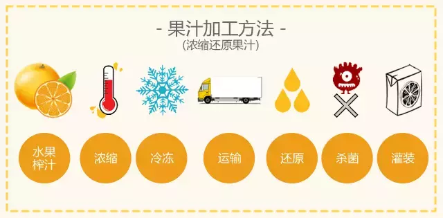 15款橙汁热量我们都算好了！其实你喝的100%橙汁是“香水”