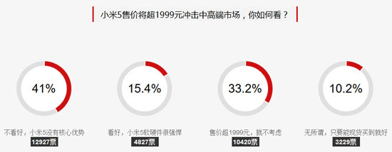 小米5明确于2月26日公布，最划算还要2199元遭网民狂批！