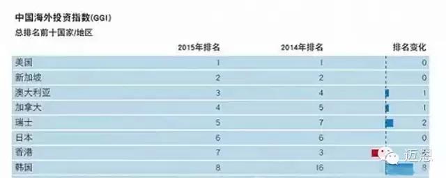 最能吸引中国投资的国家澳大利亚排第3！