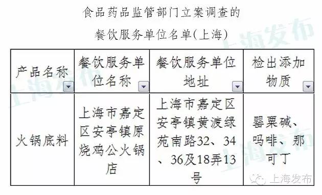 监管上海6家餐企食品中检出罂粟壳成分，被立案侦查