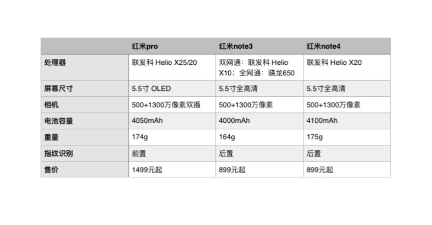 红米Note4正式发布，售价899元起，但小米的销量宏图重点放在了线下
