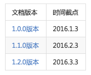 产品文档 | 告别word版产品文档，在线版层级产品文档写起