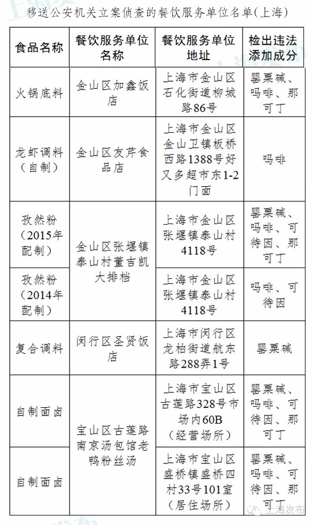 监管上海6家餐企食品中检出罂粟壳成分，被立案侦查
