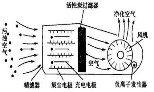 空气净化装置的分类及用途 你选对了吗？