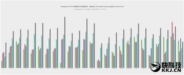 iPhone 7 A10CPU：此项特性11倍于骁龙820！