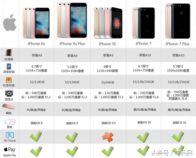 iPhone7宣布公布：国行市场价5388元起