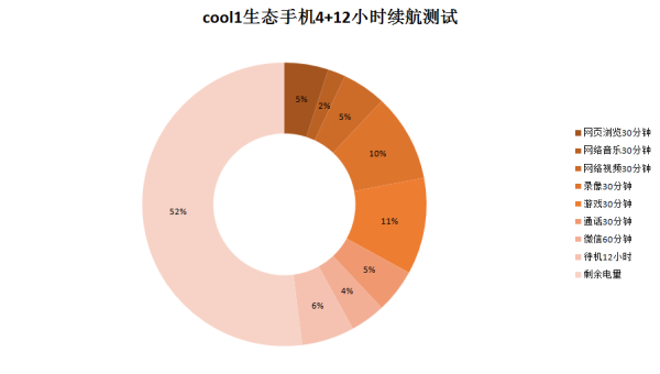 解决充电头的依靠 cool1绿色生态手机续航测评