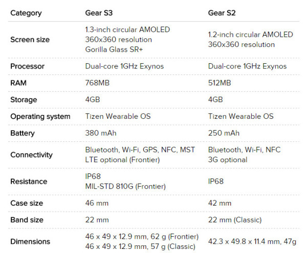 三星公布Gear S3:先发康宁SR  作用全方位提高