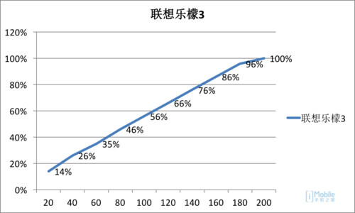 性价比机型价格下探 联想乐檬3评测