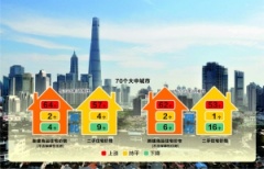 8月房价上涨城市增加涨幅扩大
