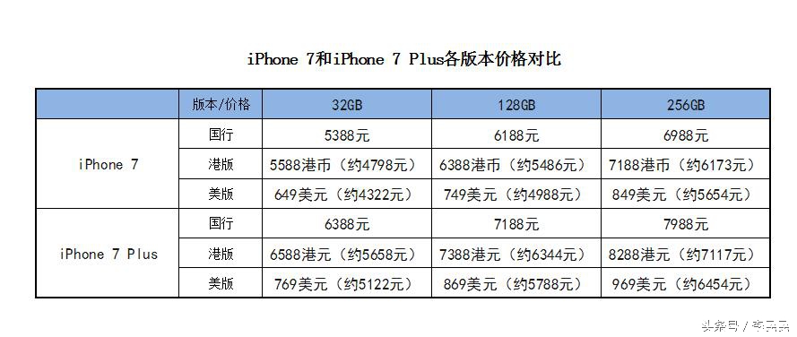 iPhone7宣布公布：国行市场价5388元起