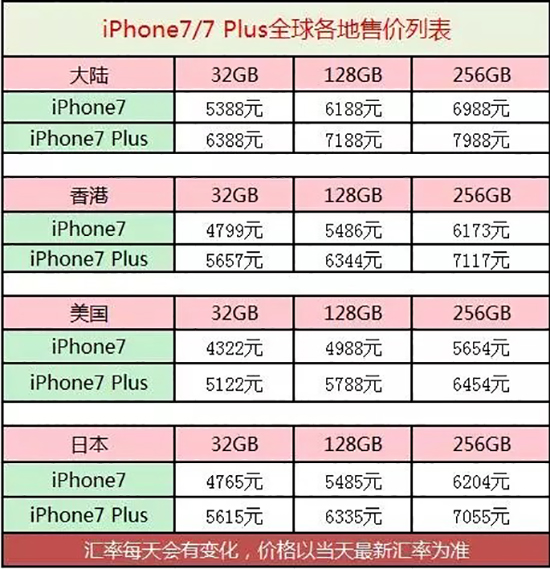 iPhone 7选购攻略大全：那样买更划算！