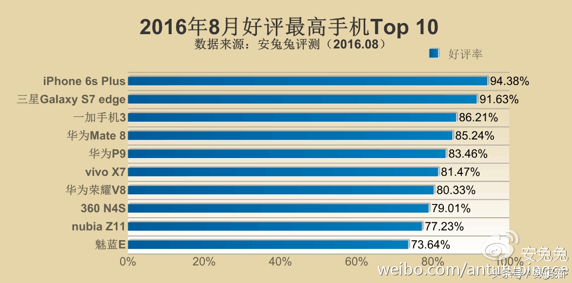 9月手机上五星好评榜Top10 vivo X7与魅蓝E竟也入选！