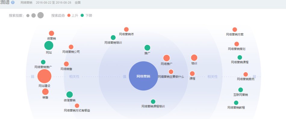 SEO优化之关键词的选择与分析
