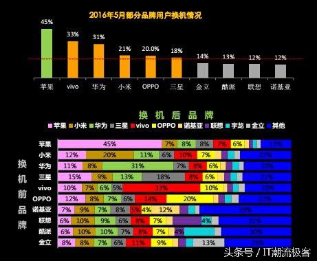 标配高价位的oppo vivo为何卖很好？