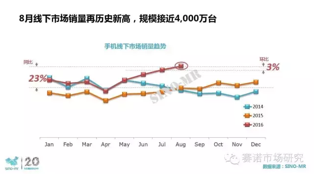 10月线下推广销售量近4000万台 vivo销售量升高数最多