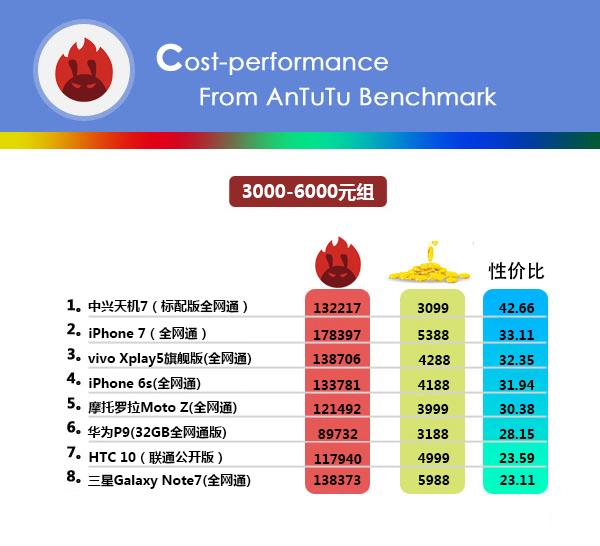 安兔兔全新手机性价比排名榜：iPhone 7竟然排第二