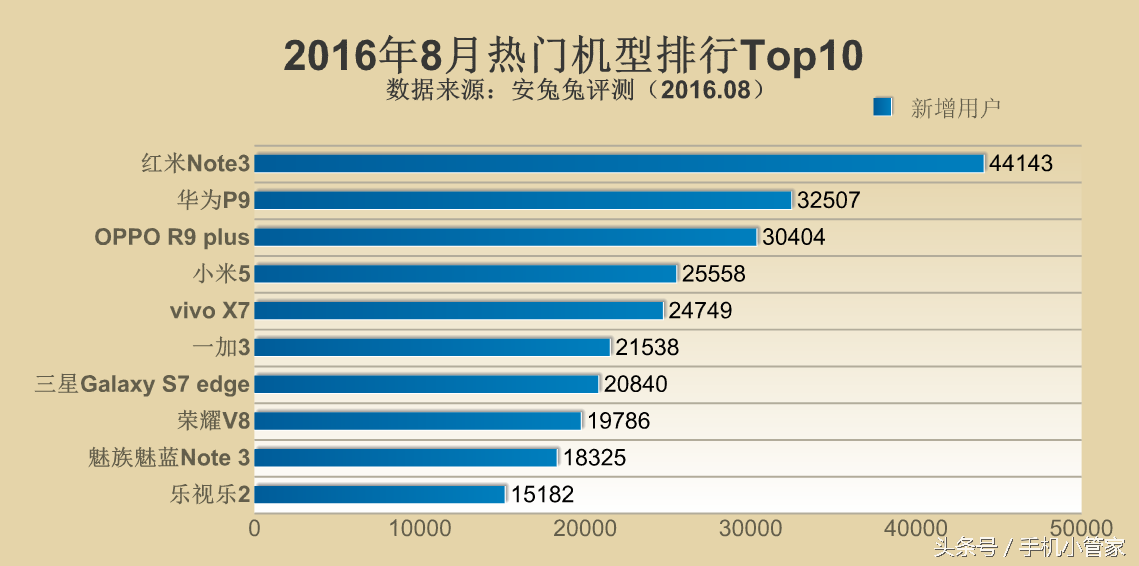 这5款才算是2020年最红的手机上，随意买不赔！