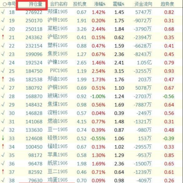 一文，让你对期货持仓量的理解，达到无惑