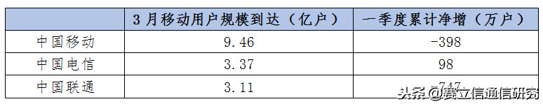 2020年第一季度三大运营商们数据解读