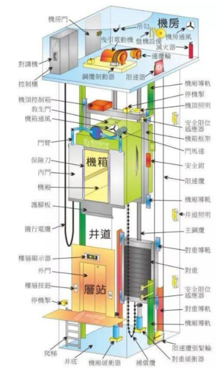 电梯的分类与构造
