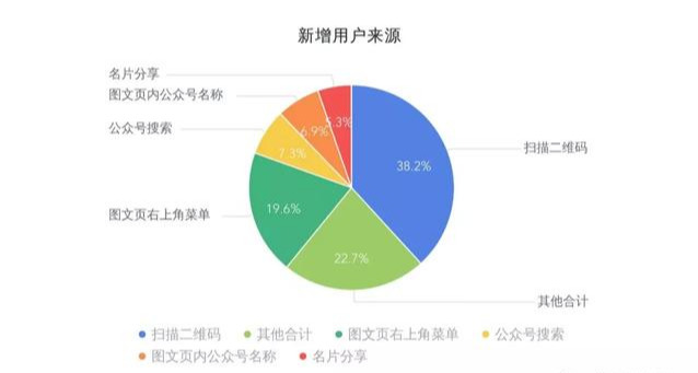 掌握这5个常用数据分析方法，做分析不再没思路