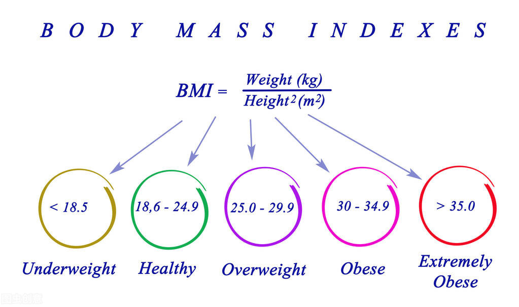 我們的身高體重、血壓是否正常？ 對比正常值，看看自己是否達標