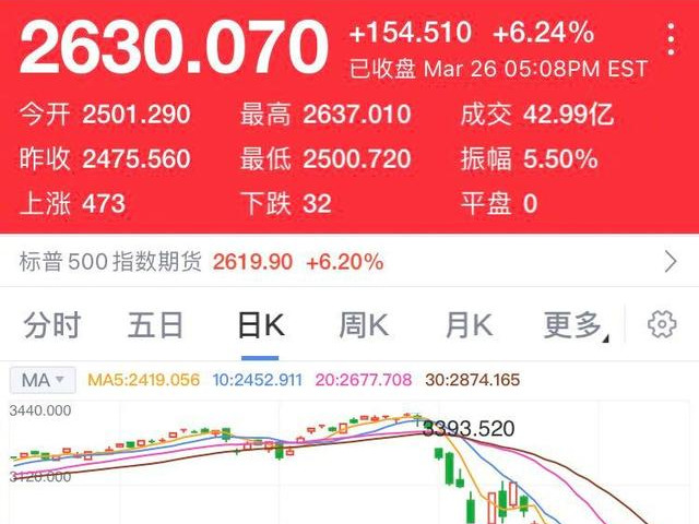 昨日美股暴漲 道指收漲超1300點 三日累漲近4000點