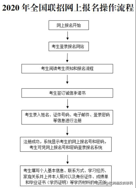 官方解答来啦！关于2020华侨生联考报名的问答