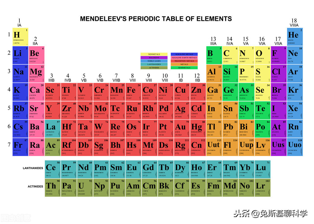 地球上的118种化学元素，每种只要1克，能集齐的都是亿万富翁