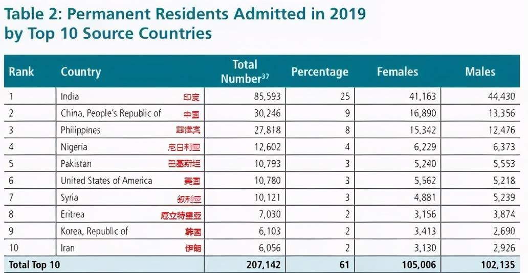 中国移民人数名列前茅！加拿大移民年报深度解析