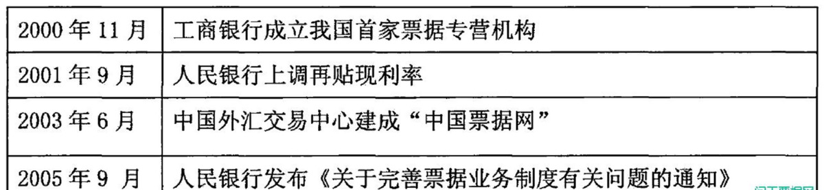 中國票據(jù)市場的起源與演變，同國外票據(jù)市場比較，差別在哪里