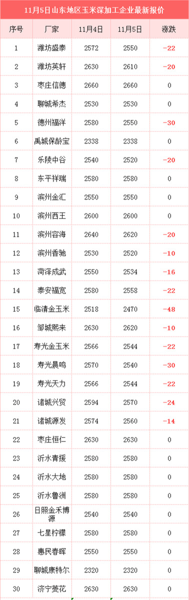 跌不止！玉米大跌背后是啥原因？后市如何？附11月5日玉米价格