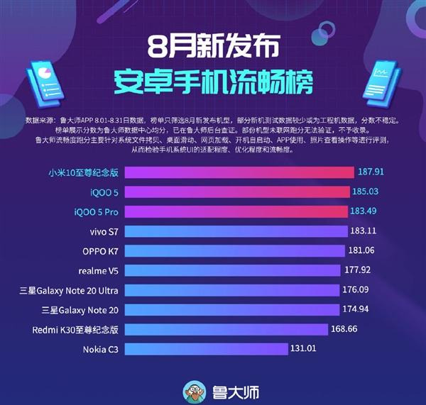 八月最顺畅安卓手机型排名，小米手机一跃称王，Nokia也入选