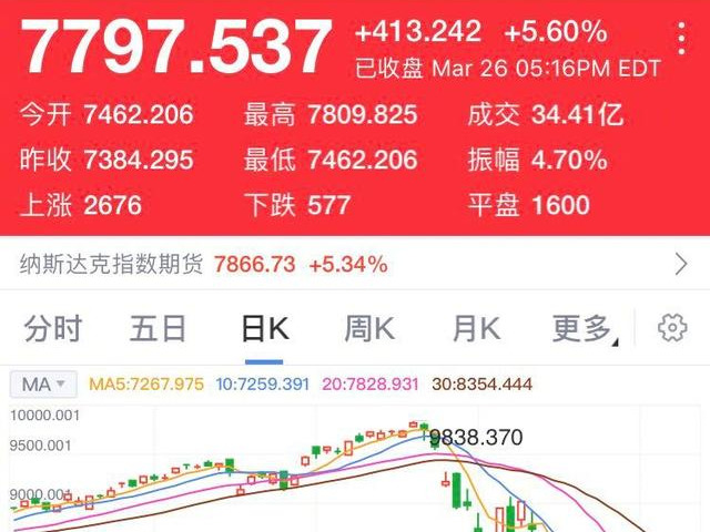 昨日美股暴涨 道指收涨超1300点 三日累涨近4000点