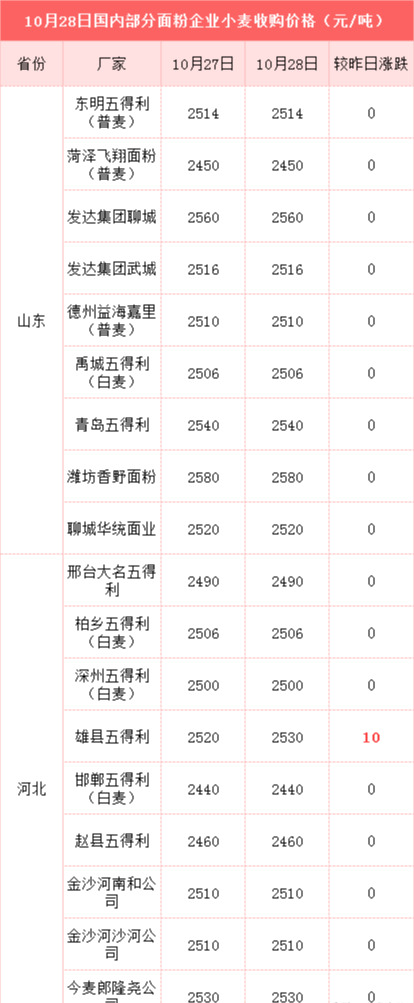 10月粮价大涨，啥原因？11月粮价如何？玉米能涨到1.5不？