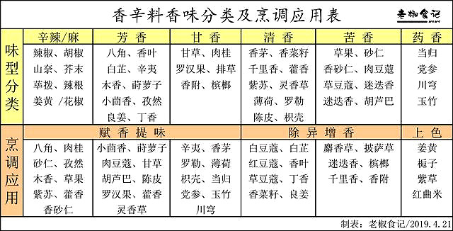 55种香料的【香味分类和应用】，一张表格，揭开了谜底。（干货）