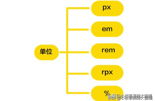 一次搞懂前端所有CSS长度单位，px、em、rem、rpx、%....