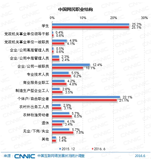 CNNIC：2016年第38次中国互联网络发展状况统计报告-网民结构（五）