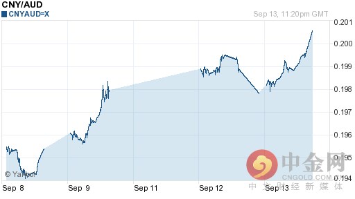 人民币兑澳元汇率今日走势-09月14日