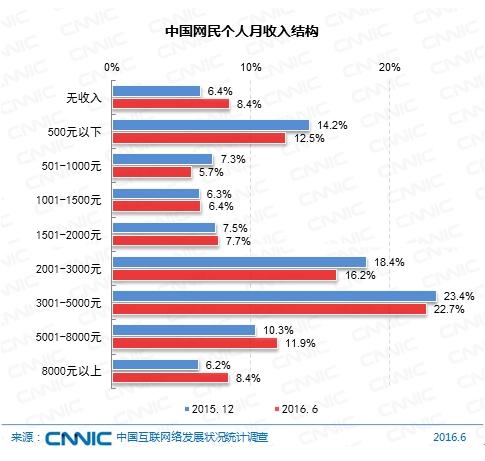 CNNIC：2016年第38次中国互联网络发展状况统计报告-网民结构（五）