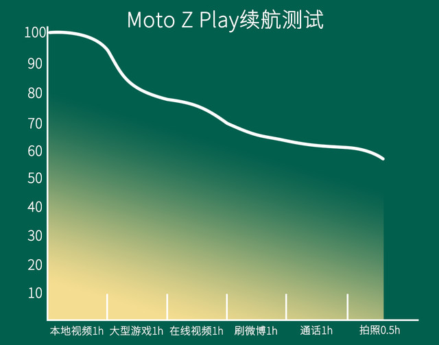 长续航娱乐强机 Moto Z Play全面评测