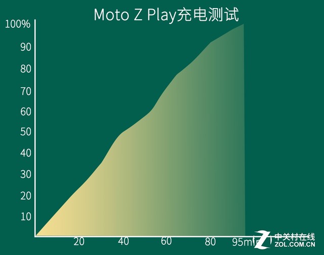 长续航娱乐强机 Moto Z Play全面评测