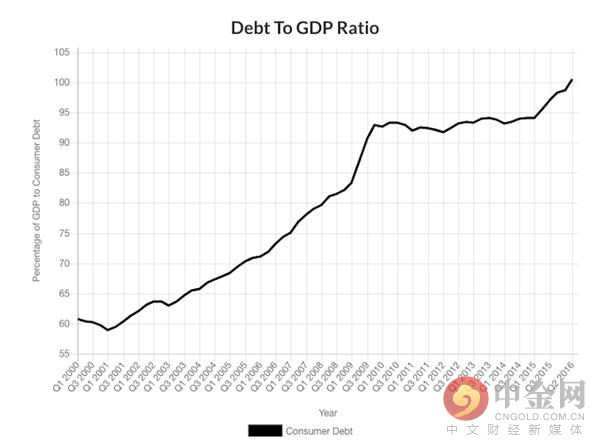 加拿大家庭负债总额超过GDP