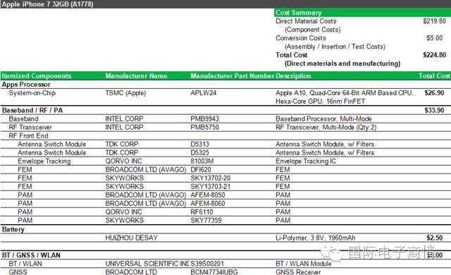 iPhone7硬件配置成本费就1500块，随后高价位卖给我们中国人