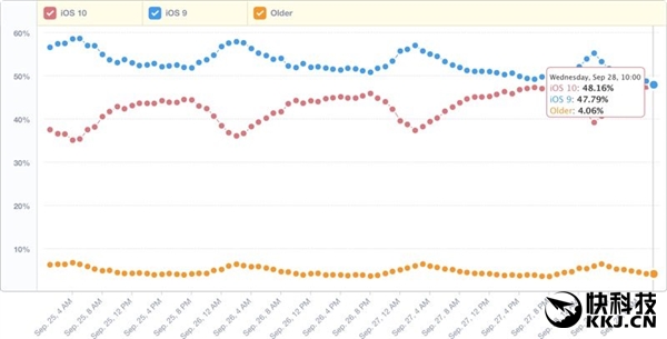 史上最牛快！iOS 10超级：升级率一半以上