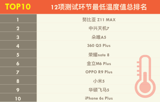 这张榜单给你道别暖手袋 中兴天机7排热检测成绩突出