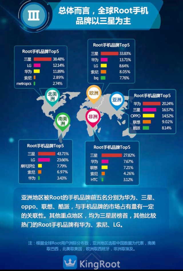 为何三星客户Root多?《全球安卓手机 Root 数据报告》让你回答