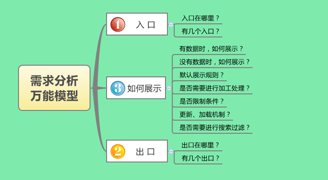 一个万能模型搞定90%的需求分析
